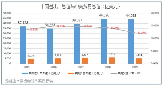 2015-2019年中国对美国进出口贸易数据统计