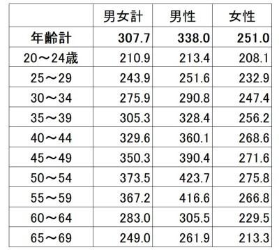 在日本月薪这些，生活却这个样子