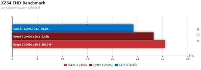 AMD锐龙5 3400G评测：桌面最强核显平台