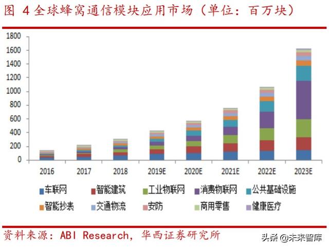 物联网行业研究与投资机会分析：模组行业加速爆发