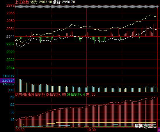 A股午评：创业板指涨逾1% 游戏、特斯拉概念领涨