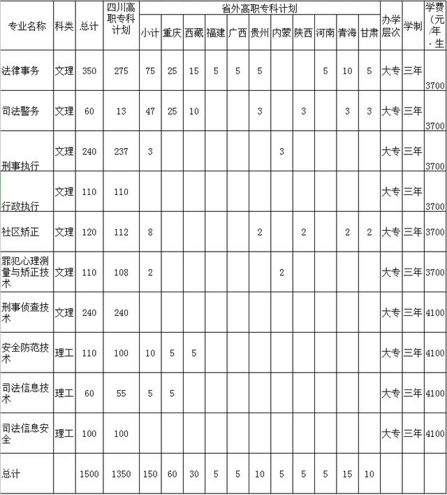 它是四川唯一的司法警官高职院校，被社会誉为“警官的摇篮”