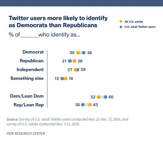 「渠道数据」2020Twitter最新数据 除特朗普近半美国年轻人也爱用
