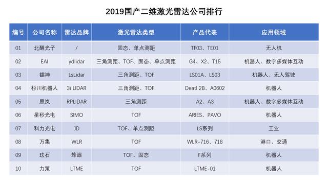 2019国产机器人激光雷达排行