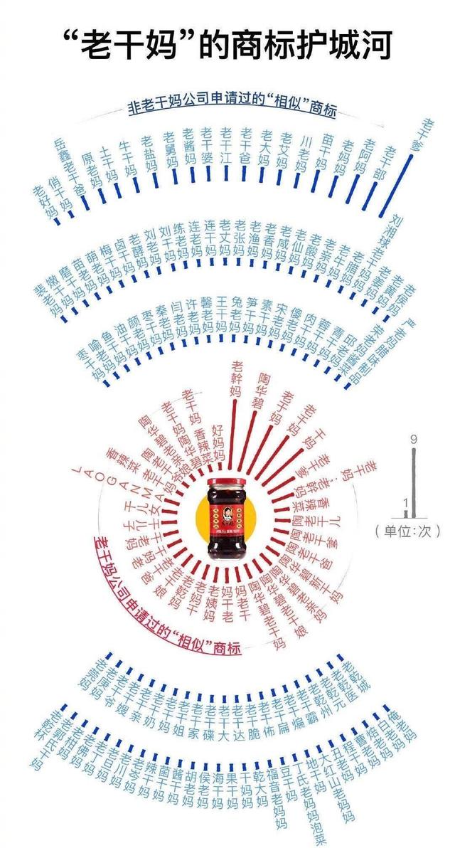 “老干妈”再次组建商标护城河 老干妈到底注册了多少商标？
