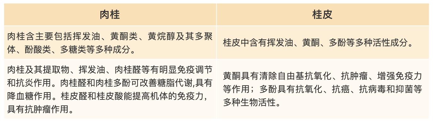 厨房里的中药「肉桂」和「桂皮」，孰优孰劣？