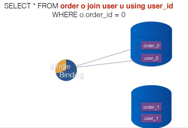 mysql数据库优化方案之分库分表，轻松解决亿级数据问题