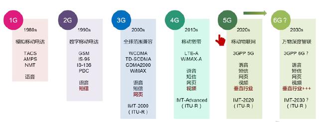 赛迪白皮书：《6G概念及愿景白皮书》，展望数字新基建发展方向