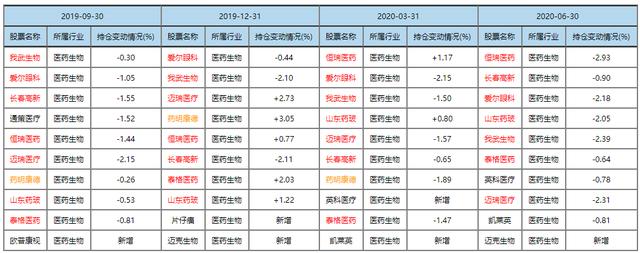 说说医药基金四大天王，吴兴武、葛晨、葛兰、谭冬寒