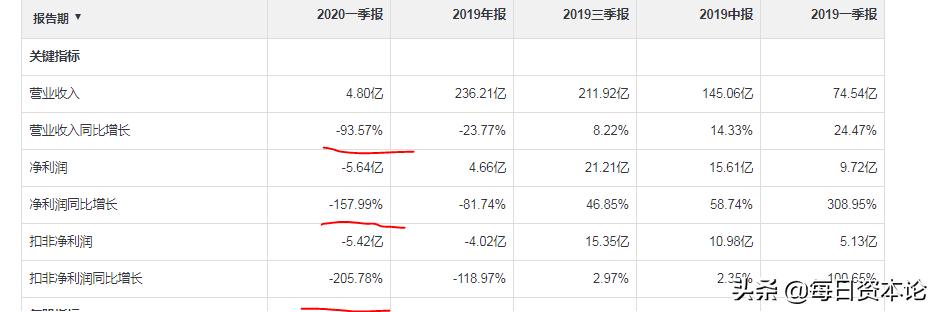 “地王收割机”熄火：泰禾集团暴雷 负债1581亿 深交所曾19追问