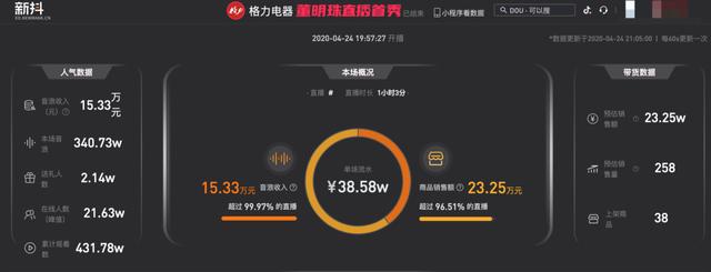 董明珠直播：在抖音绊倒，从京东快手站起来