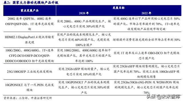 光模块行业深度报告：传输升级必需品带来估值溢价