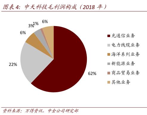 光通信、电力线缆、海洋系列、新能源4大新基建，它都做