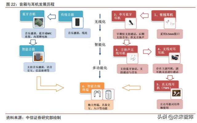 智能音频行业研究与投资策略：物联时代风口，智能音频爆发