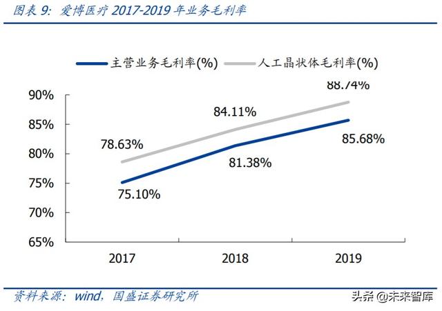 爱博医疗深度解析：专注创新的眼科器械龙头企业