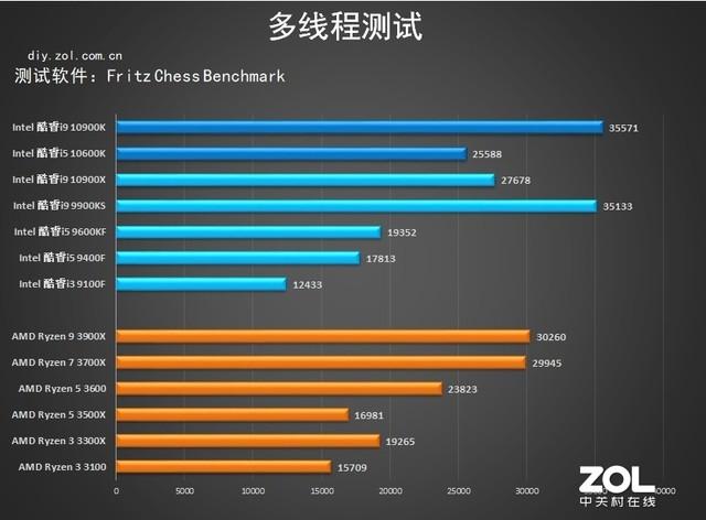 10代intel處理器首測 詳細數據告訴你強在哪