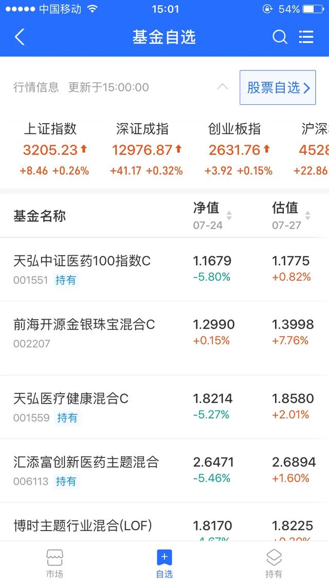 医药基金依旧坚挺