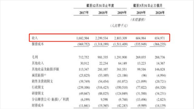 泰格医药A+H股上市，一手中签率仅5%