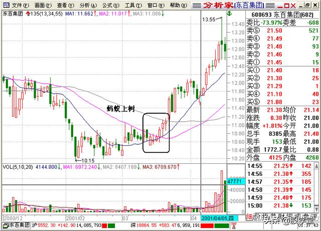 A股最全最经典的135均线买卖点技术战法图解锦集