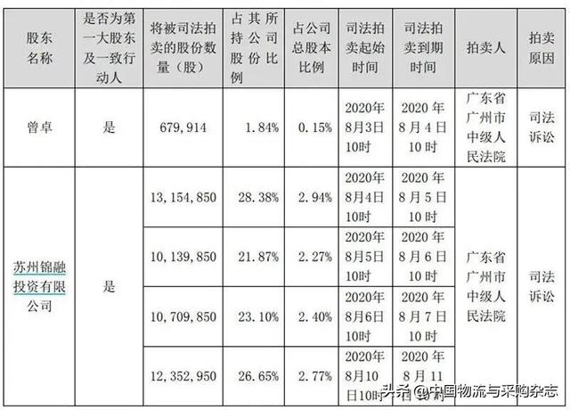 新宁物流“变局”前夜：大股东持股待拍卖，二股东京东将上位？