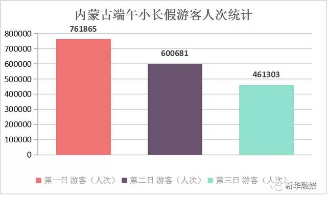 内蒙古端午小长假消费出炉，比去年同期下降89.84%