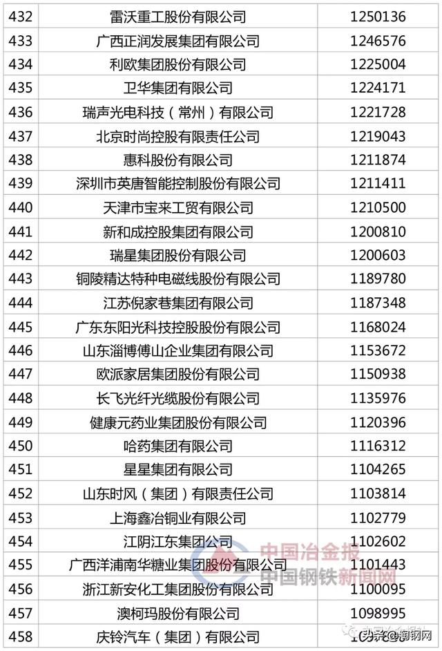 48家钢企上榜“2019中国企业500强”，看看你家企业排第几？