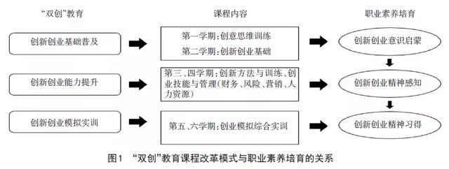 基于“雙創(chuàng)”教育的高職學生職業(yè)素養(yǎng)培育研究