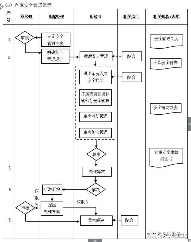 企业10大管理流程图，ERP从业者必备