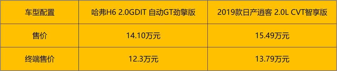 厮杀更激烈的合资自主SUV之战 哈弗H6对比日产逍客谁更香