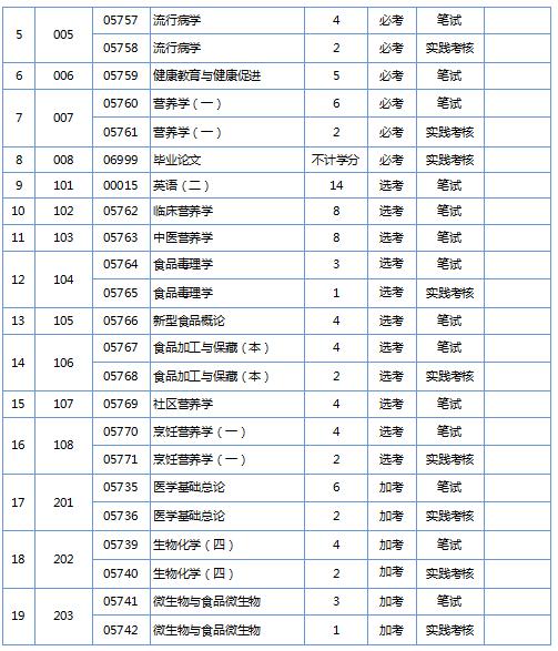 南方醫科大學2020年自學考試招生簡章