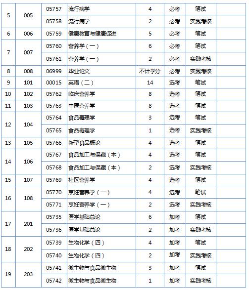 南方医科大学2020年自学考试招生简章