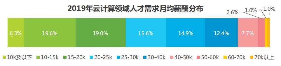 专业怎么选？云计算人才爆缺口，未来5年易就业