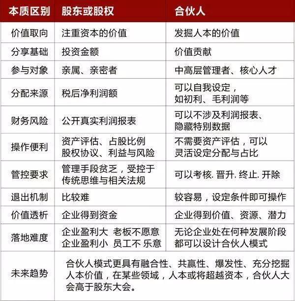 企业合伙人，分红方案（合伙人薪酬及利润分配）