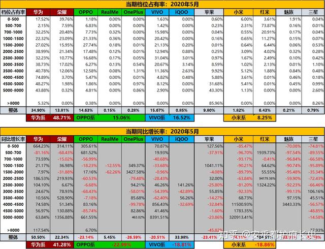 5月市占率分析，荣耀大幅领先小米，距国内第二仅一步之遥