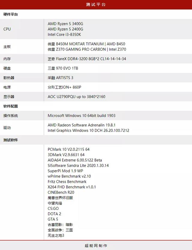 AMD锐龙5 3400G评测：桌面最强核显平台