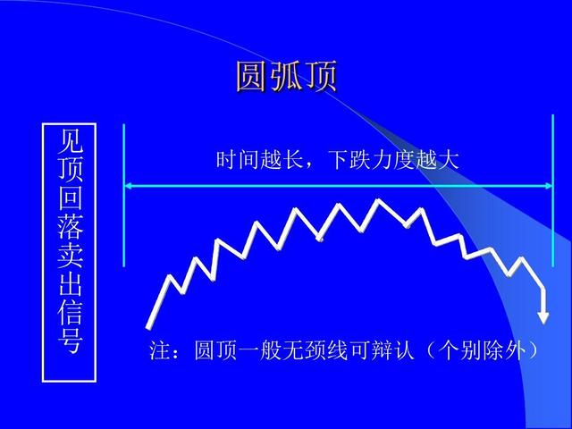 股票技术形态大全（全图版）；进场位置和应对