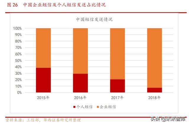 5G消息专题报告：企业服务新入口，RCS生态初现峥嵘