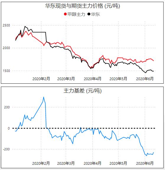 原油减产预期兑现转跌，刚强两天的甲醇夭折了