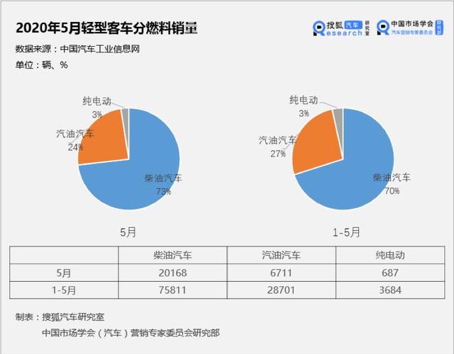 5月客车市场销量：轻客领涨 大中型客车仍疲软