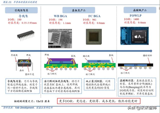 半导体行业深度报告之封测专题分析（100页）