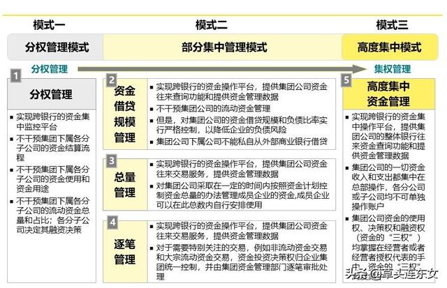 安永合伙人：全球化集团资金管控趋势与应用