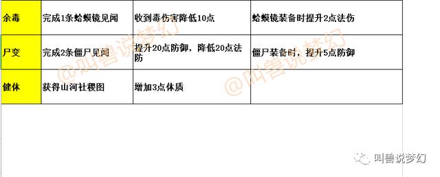 梦幻西游：测试服独家战报，39种新召唤兽技能全面展示