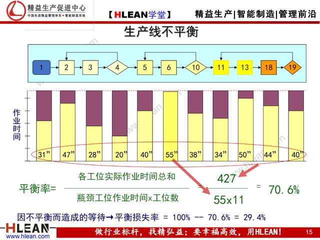 「精益学堂」如何彻底排除现场浪费（下篇）