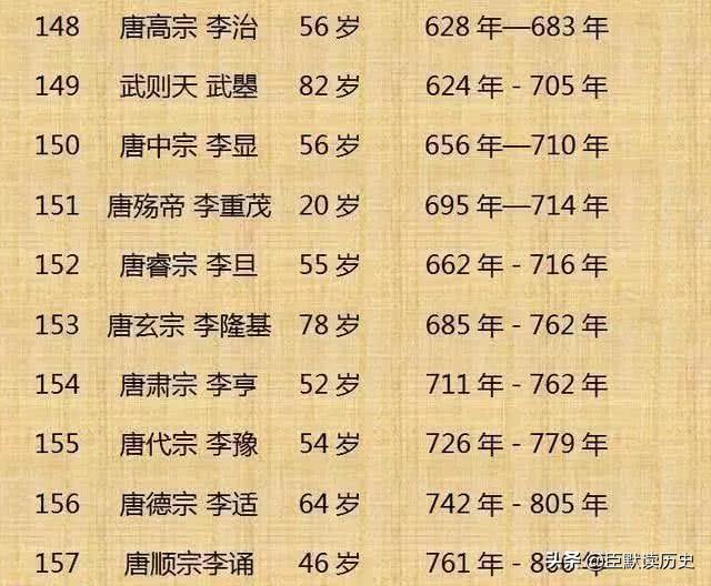 中国历朝历代皇帝寿命完整排行表
