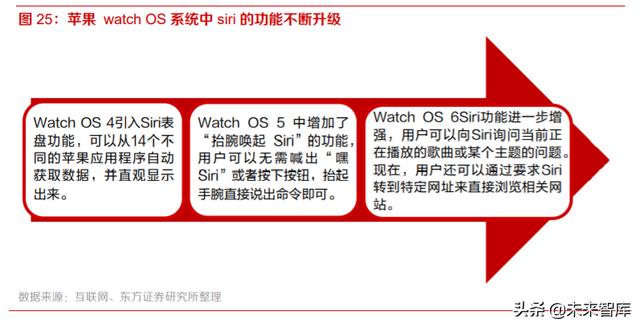 智能手表行业深度报告：持续创新，销量快速增长