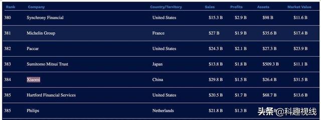 小米2次上榜全球500强，排在384位，超越百年品牌飞利浦