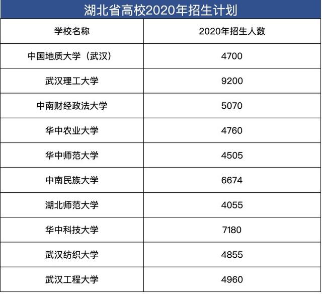 湖北一高校公布2020年招生计划，武汉工程大学2020年招生人数定了