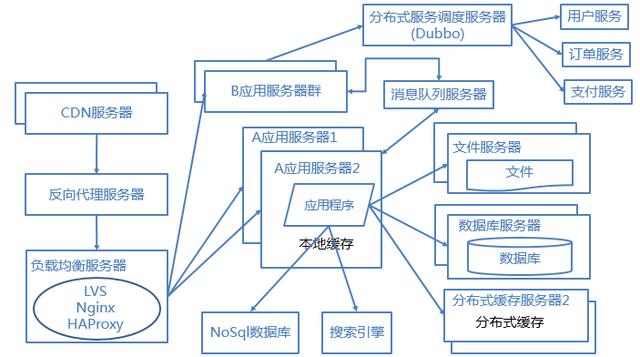 优化网站性能必备的6种架构方案，你知道吗？