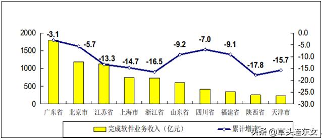疫情影响软件业收入、利润、出口大幅下降，电