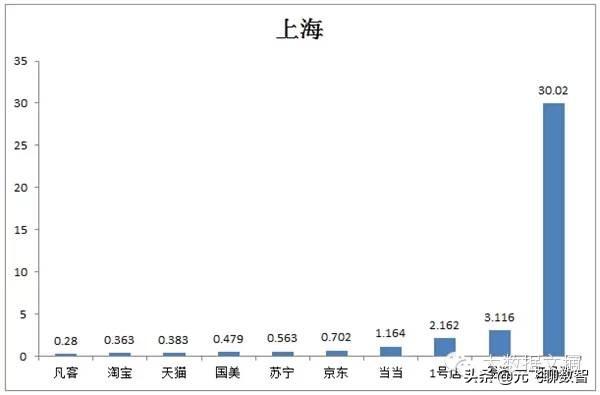 中国目前10大最主要的电子商务平台性能数据报告